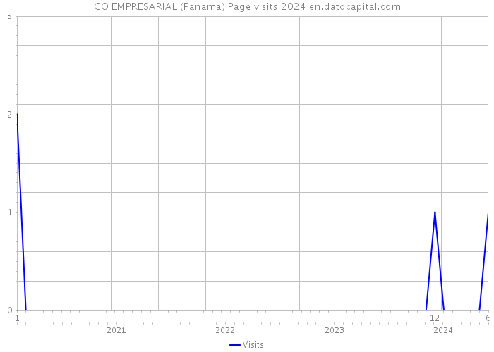 GO EMPRESARIAL (Panama) Page visits 2024 