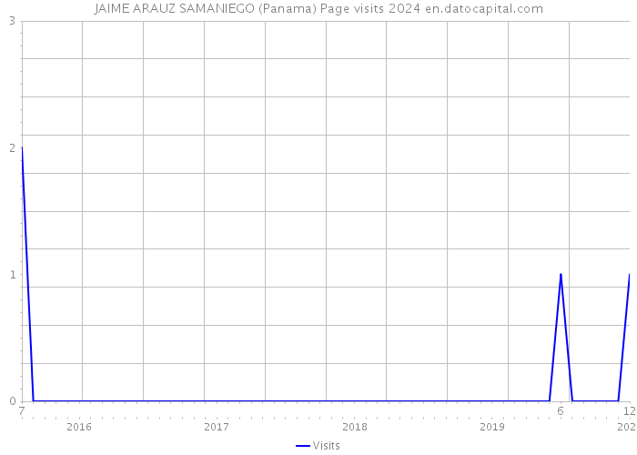 JAIME ARAUZ SAMANIEGO (Panama) Page visits 2024 