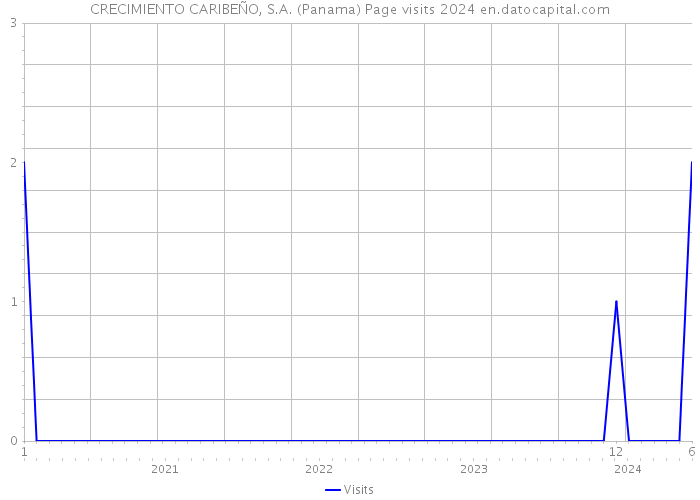 CRECIMIENTO CARIBEÑO, S.A. (Panama) Page visits 2024 