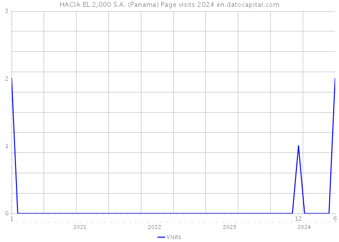 HACIA EL 2,000 S.A. (Panama) Page visits 2024 