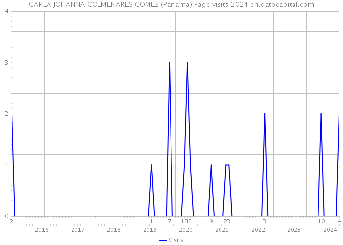 CARLA JOHANNA COLMENARES GOMEZ (Panama) Page visits 2024 