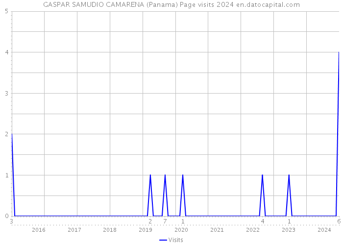 GASPAR SAMUDIO CAMARENA (Panama) Page visits 2024 