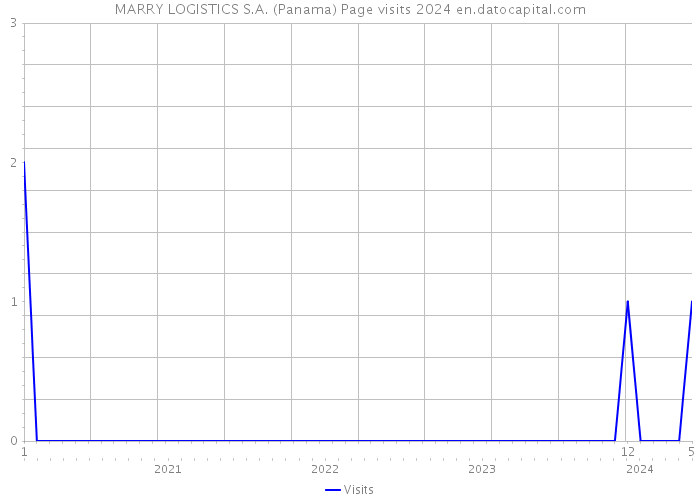 MARRY LOGISTICS S.A. (Panama) Page visits 2024 