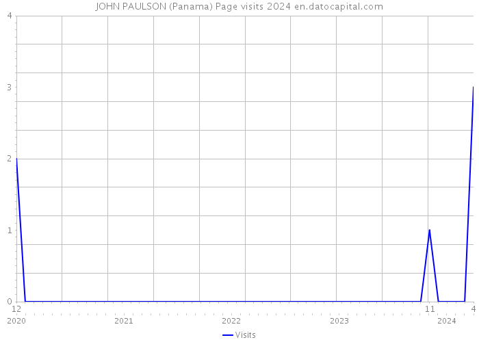 JOHN PAULSON (Panama) Page visits 2024 