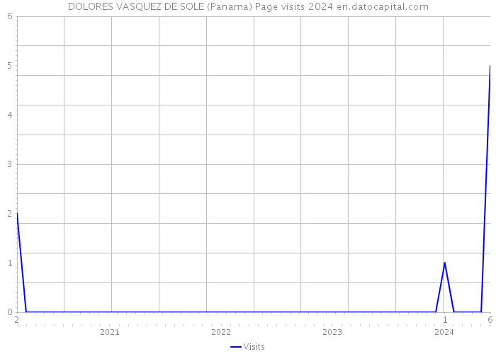 DOLORES VASQUEZ DE SOLE (Panama) Page visits 2024 