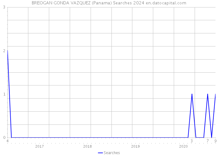 BREOGAN GONDA VAZQUEZ (Panama) Searches 2024 