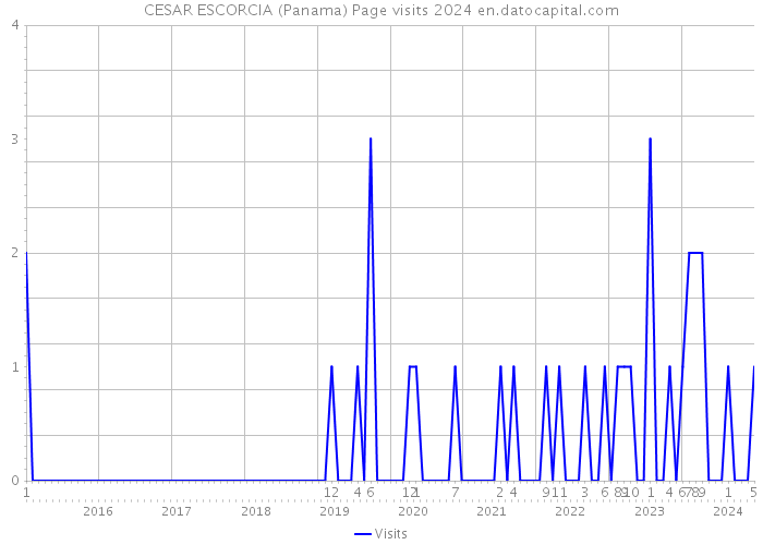 CESAR ESCORCIA (Panama) Page visits 2024 