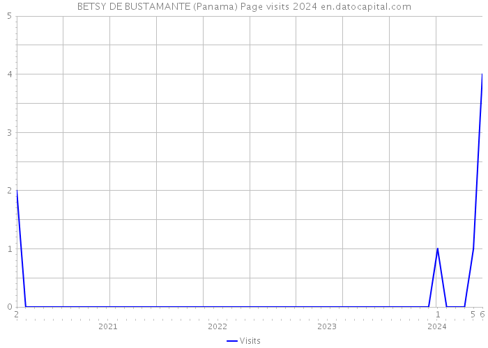 BETSY DE BUSTAMANTE (Panama) Page visits 2024 