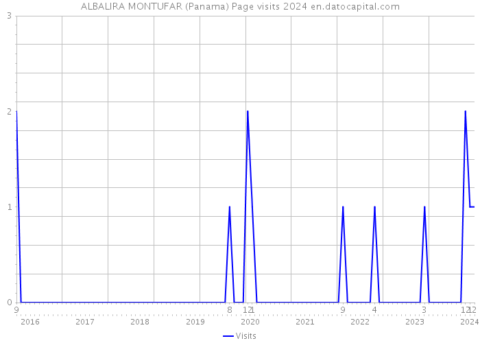 ALBALIRA MONTUFAR (Panama) Page visits 2024 