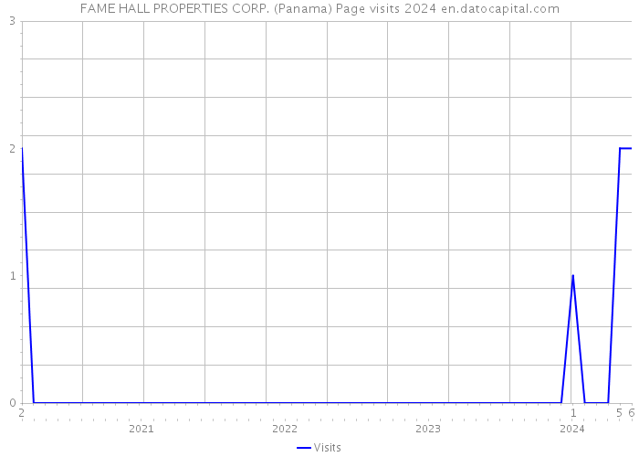 FAME HALL PROPERTIES CORP. (Panama) Page visits 2024 