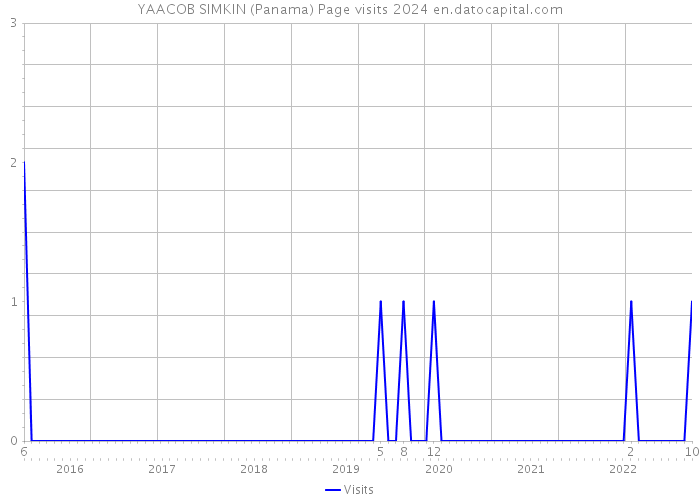 YAACOB SIMKIN (Panama) Page visits 2024 