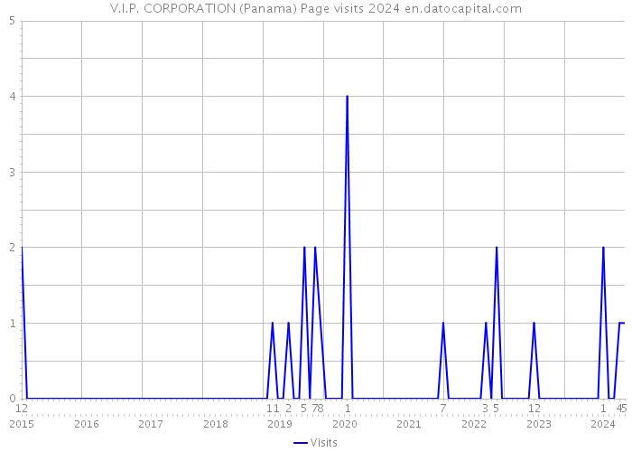 V.I.P. CORPORATION (Panama) Page visits 2024 