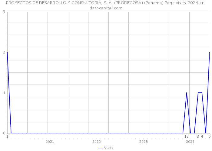 PROYECTOS DE DESARROLLO Y CONSULTORIA, S. A. (PRODECOSA) (Panama) Page visits 2024 