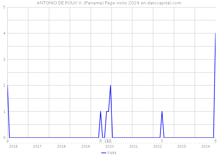 ANTONIO DE ROUX V. (Panama) Page visits 2024 