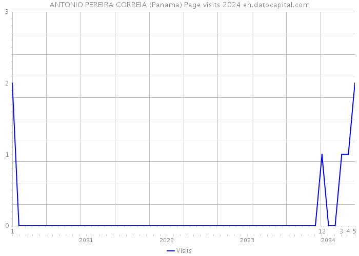 ANTONIO PEREIRA CORREIA (Panama) Page visits 2024 