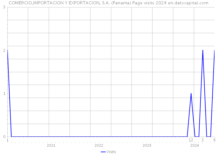 COMERCIO,IMPORTACION Y EXPORTACION, S.A. (Panama) Page visits 2024 