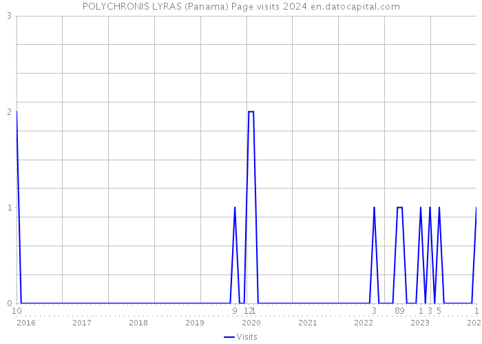 POLYCHRONIS LYRAS (Panama) Page visits 2024 