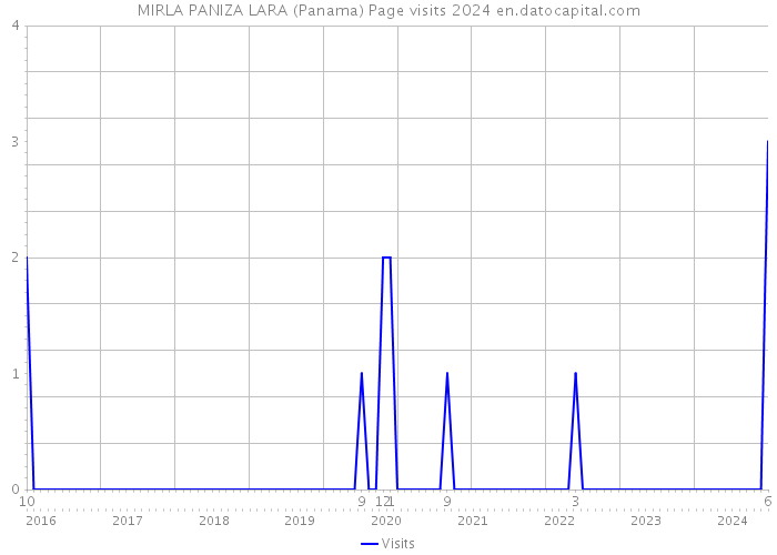 MIRLA PANIZA LARA (Panama) Page visits 2024 