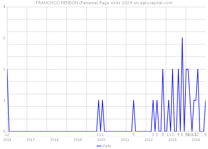 FRANCISCO RENDON (Panama) Page visits 2024 