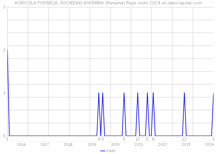 AGRICOLA FONSECA, SOCIEDAD ANONIMA (Panama) Page visits 2024 