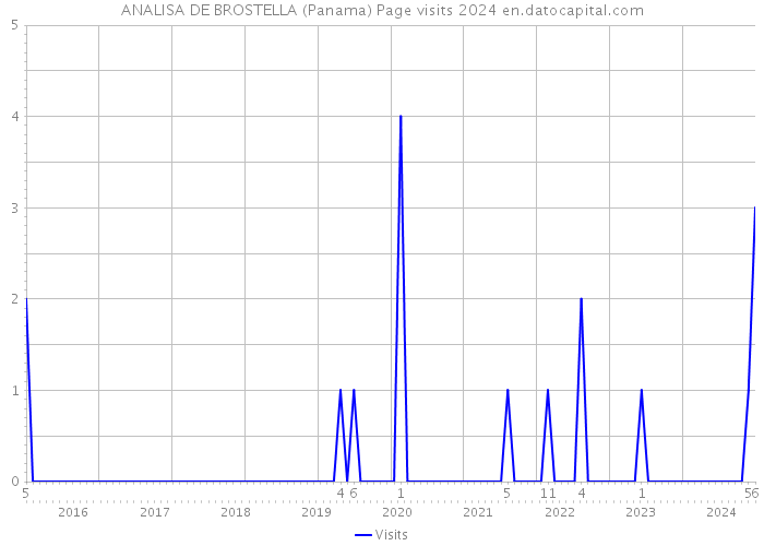 ANALISA DE BROSTELLA (Panama) Page visits 2024 