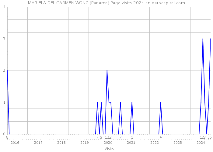 MARIELA DEL CARMEN WONG (Panama) Page visits 2024 