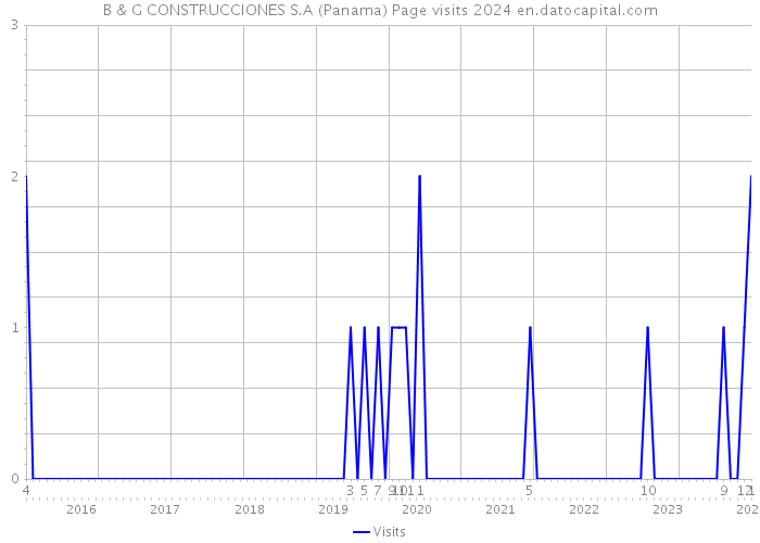 B & G CONSTRUCCIONES S.A (Panama) Page visits 2024 