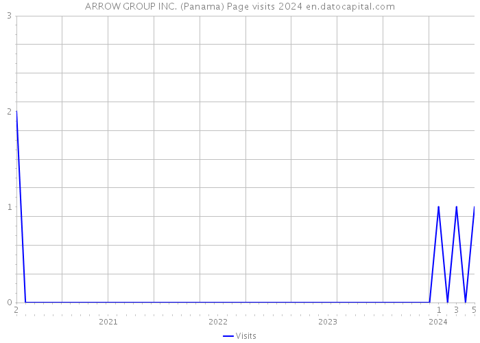 ARROW GROUP INC. (Panama) Page visits 2024 