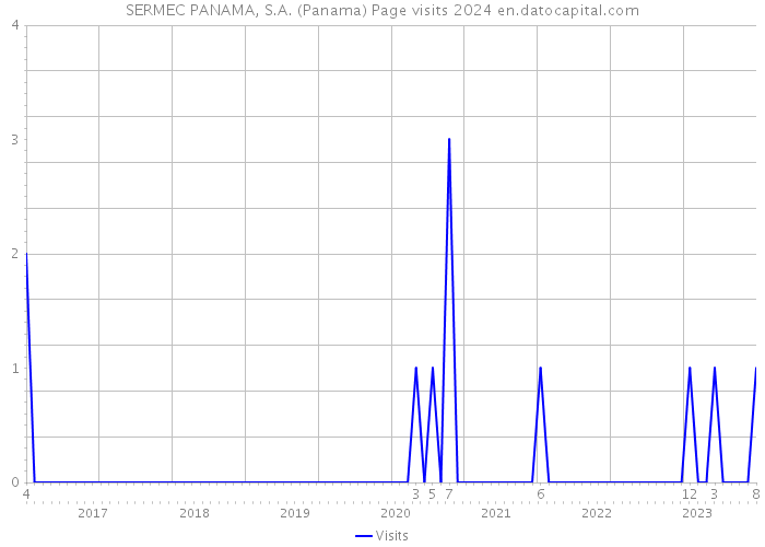 SERMEC PANAMA, S.A. (Panama) Page visits 2024 