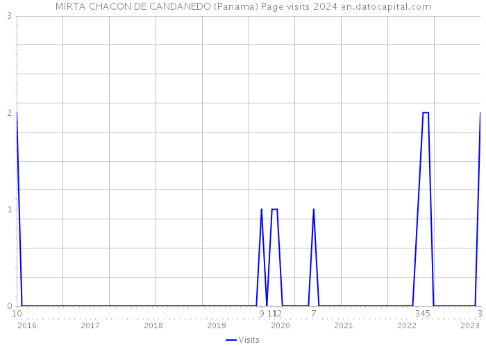 MIRTA CHACON DE CANDANEDO (Panama) Page visits 2024 