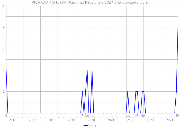 RICARDO ACHURRA (Panama) Page visits 2024 