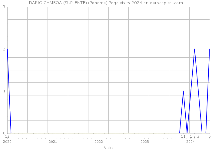 DARIO GAMBOA (SUPLENTE) (Panama) Page visits 2024 