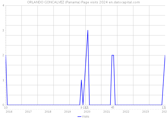 ORLANDO GONCALVEZ (Panama) Page visits 2024 