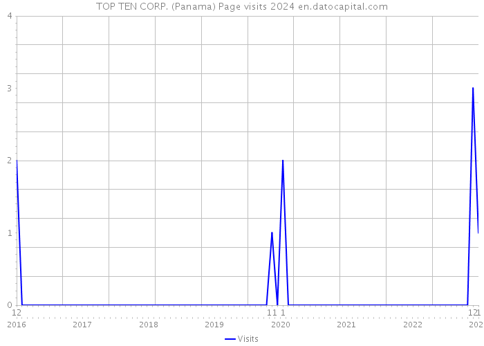 TOP TEN CORP. (Panama) Page visits 2024 