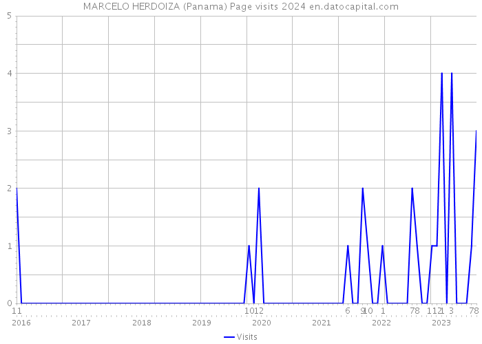MARCELO HERDOIZA (Panama) Page visits 2024 