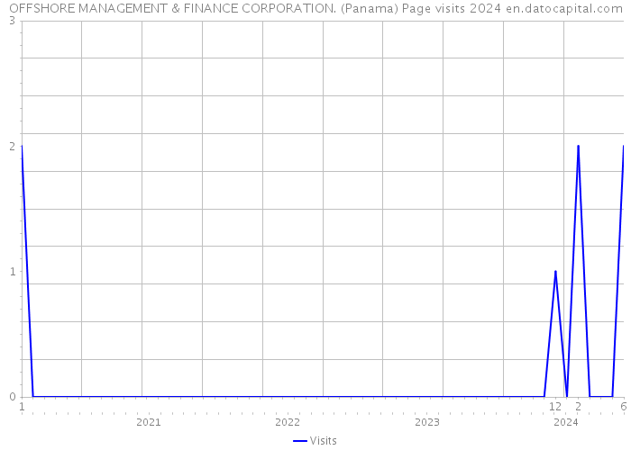 OFFSHORE MANAGEMENT & FINANCE CORPORATION. (Panama) Page visits 2024 