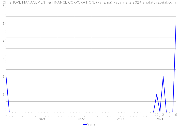 OFFSHORE MANAGEMENT & FINANCE CORPORATION. (Panama) Page visits 2024 