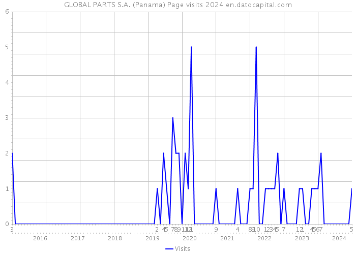 GLOBAL PARTS S.A. (Panama) Page visits 2024 