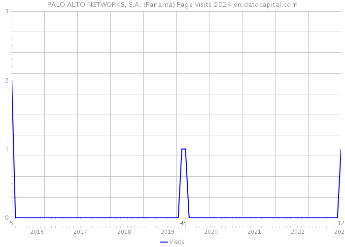 PALO ALTO NETWORKS, S.A. (Panama) Page visits 2024 