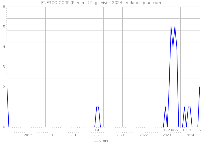 ENERCO CORP (Panama) Page visits 2024 