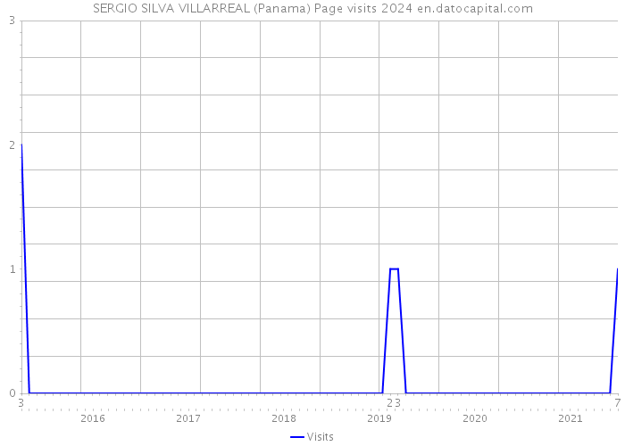 SERGIO SILVA VILLARREAL (Panama) Page visits 2024 