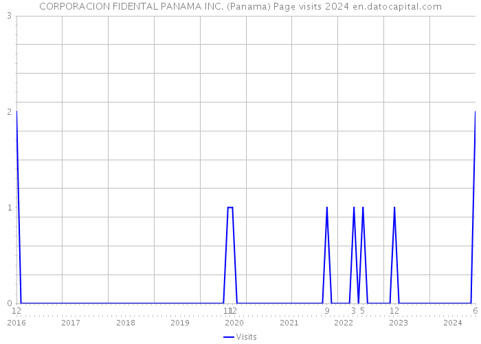 CORPORACION FIDENTAL PANAMA INC. (Panama) Page visits 2024 
