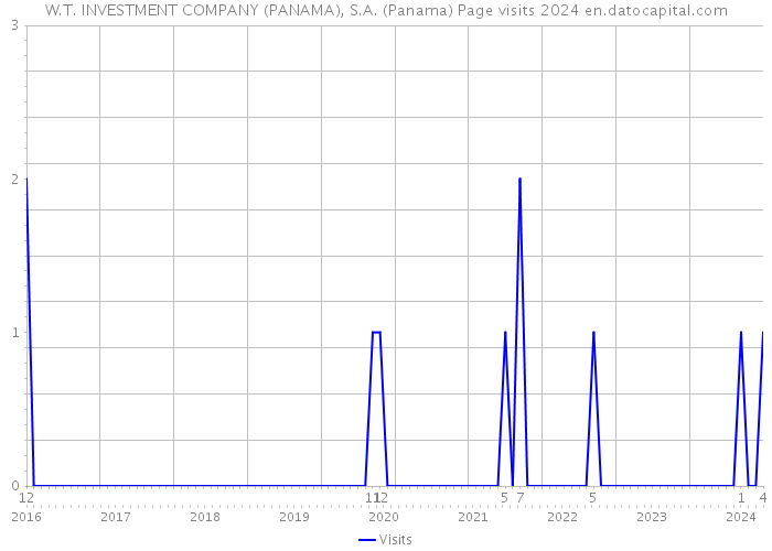 W.T. INVESTMENT COMPANY (PANAMA), S.A. (Panama) Page visits 2024 