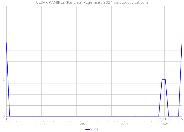 CESAR RAMIREZ (Panama) Page visits 2024 