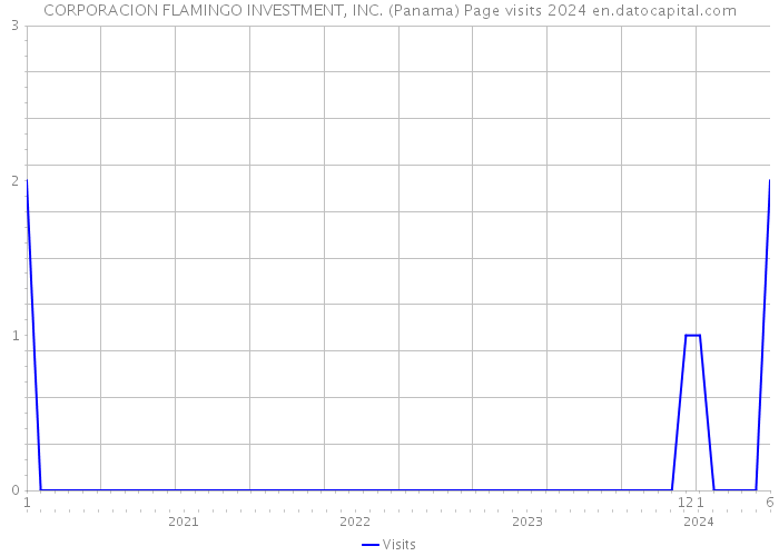 CORPORACION FLAMINGO INVESTMENT, INC. (Panama) Page visits 2024 