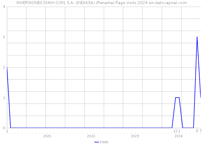 INVERSIONES DIAN-CON, S.A. (INDIASA) (Panama) Page visits 2024 