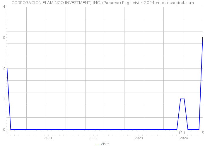 CORPORACION FLAMINGO INVESTMENT, INC. (Panama) Page visits 2024 