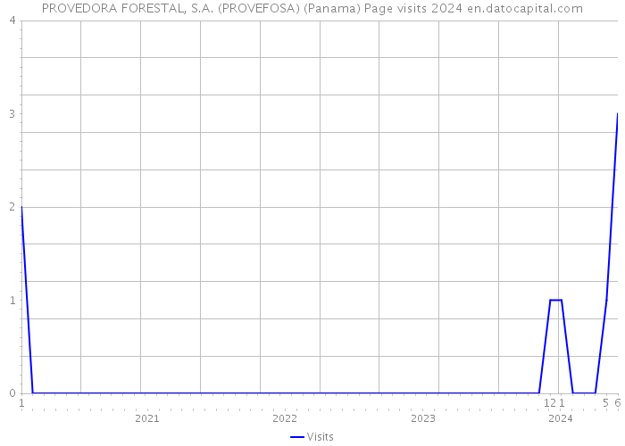 PROVEDORA FORESTAL, S.A. (PROVEFOSA) (Panama) Page visits 2024 