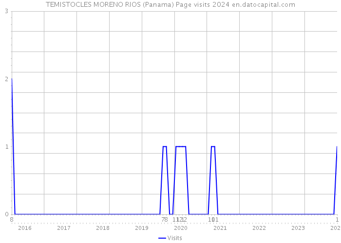 TEMISTOCLES MORENO RIOS (Panama) Page visits 2024 