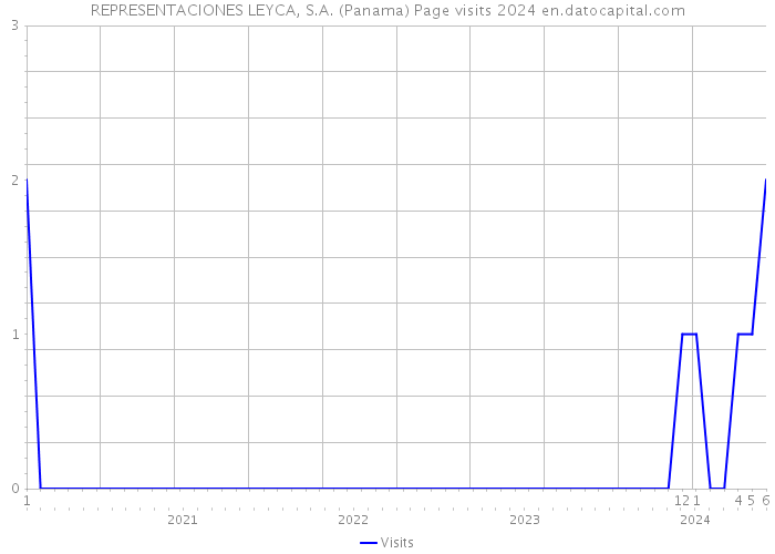 REPRESENTACIONES LEYCA, S.A. (Panama) Page visits 2024 
